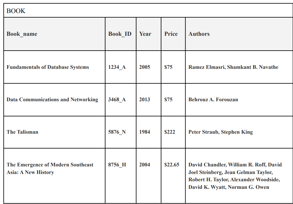 BOOK
Book_name
Fundamentals of Database Systems
Data Communications and Networking
The Talisman
The Emergence of Modern Southeast
Asia: A New History
Book_ID Year Price Authors
1234_A 2005
3468_A
5876_N
8756_H
2013
1984
2004
$75
$75
Ramez Elmasri, Shamkant B. Navathe
$22.65
Behrouz A. Forouzan
$222 Peter Straub, Stephen King
David Chandler, William R. Roff, David
Joel Steinberg, Jean Gelman Taylor,
Robert H. Taylor, Alexander Woodside,
David K. Wyatt, Norman G. Owen