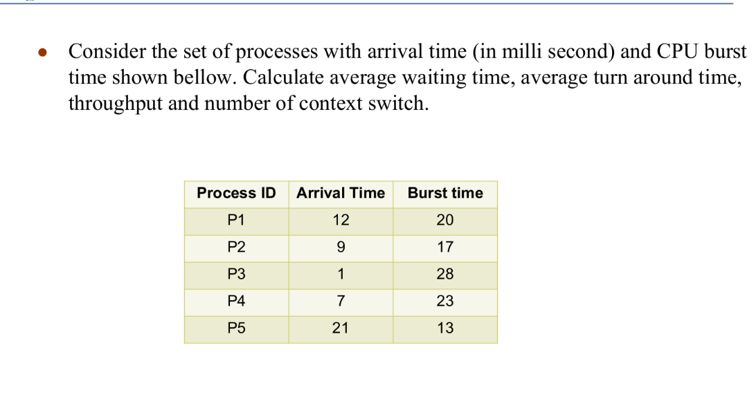 Consider the set of processes with arrival time (in milli second) and CPU burst
time shown bellow. Calculate average waiting time, average turn around time,
throughput and number of context switch.
Process ID Arrival Time
P1
P2
P3
P4
P5
12
9
1
7
21
Burst time
20
17
28
23
13