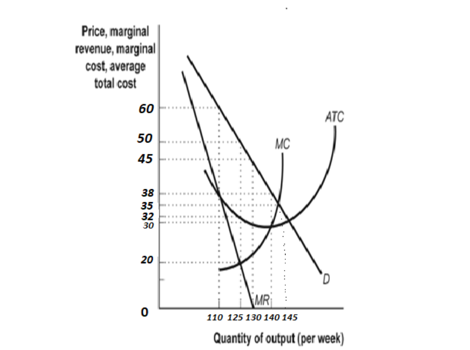 Price, marginal
revenue, marginal
cost, average
total cost
60
ATC
50
MC
45
38
35
32
30
20
MR|
110 125 130 140 145
Quantity of output (per week)
