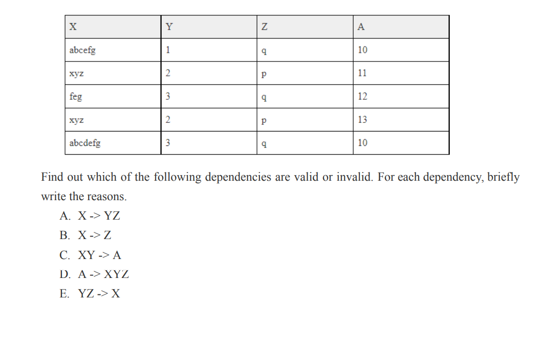 X
abcefg
xyz
feg
xyz
abcdefg
Y
1
2
3
2
3
Z
q
P
q
Р
q
A
10
11
12
13
10
Find out which of the following dependencies are valid or invalid. For each dependency, briefly
write the reasons.
A. X-> YZ
B. X-> Z
C. XY -> A
D. A -> XYZ
E. YZ -> X