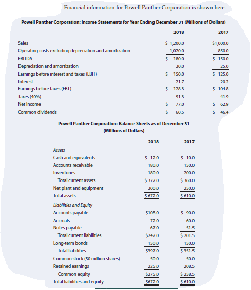 Financial information for Powell Panther Corporation is shown here.
Powell Panther Corporation: Income Statements for Year Ending December 31 (Millions of Dollars)
2018
2017
Sales
$ 1,200.0
$1,000.0
Operating costs excluding depreciation and amortization
1,020.0
850.0
EBITDA
$ 180.0
$ 150.0
Depreciation and amortization
Earnings before interest and taxes (EBIT)
30.0
25.0
$ 150.0
$ 125.0
Interest
21.7
20.2
Earnings before taxes (EBT)
$ 128.3
$ 104.8
Taxes (40%)
51.3
41.9
Net income
77.0
24
62.9
Common dividends
60.5
46.4
Powell Panther Corporation: Balance Sheets as of December 31
(Millions of Dollars)
2018
2017
Assets
Cash and equivalents
$ 12.0
$ 10.0
Accounts receivable
180.0
150.0
Inventories
180.0
200.0
Total current assets
$ 372.0
$ 360.0
Net plant and equipment
300.0
250.0
Total assets
$672.0
$ 610.0
Liabilities and Equity
Accounts payable
$108.0
$ 90.0
Accruals
72.0
60.0
Notes payable
67.0
51.5
Total current liabilities
$247.0
$ 201.5
Long-term bonds
150.0
150.0
Total liabilities
$397.0
$ 351.5
Common stock (50 million shares)
50.0
50.0
Retained earnings
225.0
208.5
Common equity
$275.0
$ 258.5
Total liabilities and equity
$672.0
$ 610.0
