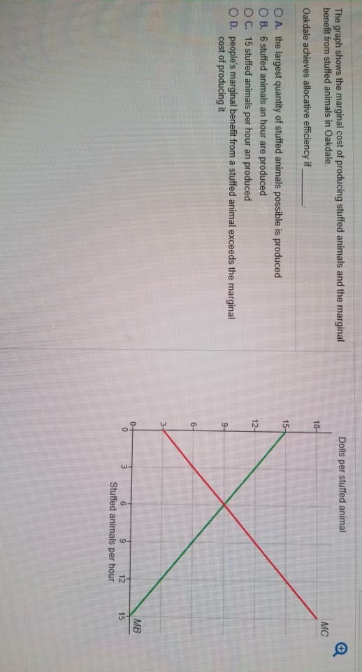 The graph shows the marginal cost of producing stuffed animals and the marginal
benefit from stuffed animals in Oakdale.
Oakdale achieves allocative efficiency if
O A. the largest quantity of stuffed animals possible is produced
OB. 6 stuffed animals an hour are produced
O C. 15 stuffed animals per hour an produced
OD. people's marginal benefit from a stuffed animal exceeds the marginal
cost of producing it
18-
15-
12-
d
6-
3-
i
04
0
Dolls per stuffed animal
-3
6
9
12
Stuffed animals per hour
MC
MB
15