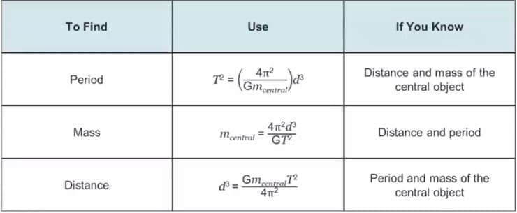 To Find
Use
If You Know
Distance and mass of the
Period
T2 = Gmcentral
central object
Mass
Mentral = GT²
Distance and period
Gm
Tgentpal
Period and mass of the
Distance
d =
central object
