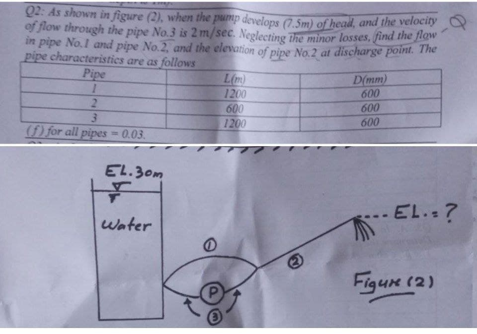 Q2: As shown in figure (2), when the pump develops (7.5m) of head, and the velocity
of flow through the pipe No.3 is 2 m/sec. Neglecting the minor losses, find the flow
in pipe No.1 and pipe No.2, and the elevation of pipe No.2 at discharge point. The
pipe characteristics are as follows
Pipe
1
2
3
(f) for all pipes = 0.03.
EL.30m
4
Water
(
P
L(m)
1200
600
1200
D(mm)
600
600
600
EL.: ?
Figure (2)