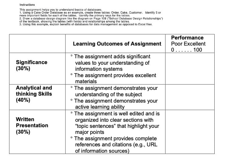 Instructions
This assignment helps you to understand basics of databases.
1. Using a Cake Order Database as an example, create three tables: Order, Cake, Customer. Identify 5 or
more important fields for each of the tables. Identify the primary keys for the tables.
2. Draw a database design diagram like the diagram on Page 108 ("School Database Design Relationships")
of the textbook, showing the tables (with fields) and relationships among the tables.
3. Using this example, explain benefits of databases for data management as opposed to Excel files.
Significance
(30%)
Analytical and
thinking Skills
(40%)
Written
Presentation
(30%)
Learning Outcomes of Assignment
The assignment adds significant
values to your understanding of
information systems
⚫ The assignment provides excellent
materials
⚫ The assignment demonstrates your
understanding of the subject
⚫ The assignment demonstrates your
active learning ability
⚫ The assignment is well edited and is
organized into clear sections with
"topic sentences" that highlight your
major points
⚫ The assignment provides complete
references and citations (e.g., URL
of information sources)
Performance
Poor Excellent
0.100