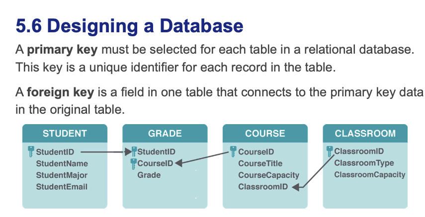 5.6 Designing a Database
A primary key must be selected for each table in a relational database.
This key is a unique identifier for each record in the table.
A foreign key is a field in one table that connects to the primary key data
in the original table.
STUDENT
StudentID
StudentName
StudentMajor
StudentEmail
GRADE
COURSE
CLASSROOM
StudentID
-CourseID
ClassroomID
CourseID
Course Title
Classroom Type
Grade
CourseCapacity
ClassroomID
ClassroomCapacity