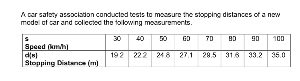 A car safety association conducted tests to measure the stopping distances of a new
model of car and collected the following measurements.
30
40
50
60
70
80
90
100
Speed (km/h)
d(s)
Stopping Distance (m)
19.2
22.2
24.8
27.1
29.5
31.6
33.2
35.0
