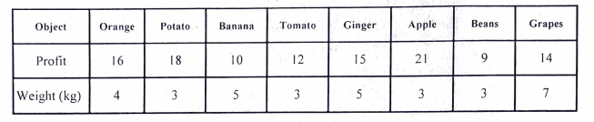 Object
Orange
Banana
Tomato
Ginger
Apple
Веans
Grapes
Potato
Profit
16
18
10
12
15
21
9.
14
Weight (kg)
3
3
5
3
3
7
