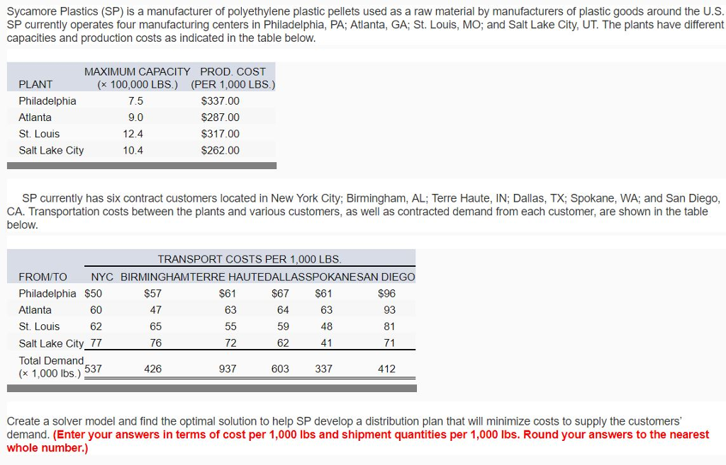 Sycamore Plastics (SP) is a manufacturer of polyethylene plastic pellets used as a raw material by manufacturers of plastic goods around the U.S.
SP currently operates four manufacturing centers in Philadelphia, PA; Atlanta, GA; St. Louis, MO; and Salt Lake City, UT. The plants have different
capacities and production costs as indicated in the table below.
MAXIMUM CAPACITY PROD. COST
(x 100,000 LBS.) (PER 1,000 LBS.)
7.5
9.0
PLANT
Philadelphia
Atlanta
St. Louis
Salt Lake City
12.4
10.4
SP currently has six contract customers located in New York City; Birmingham, AL; Terre Haute, IN; Dallas, TX; Spokane, WA; and San Diego,
CA. Transportation costs between the plants and various customers, as well as contracted demand from each customer, are shown in the table
below.
537
TRANSPORT COSTS PER 1,000 LBS.
FROM/TO NYC BIRMINGHAMTERRE HAUTEDALLASSPOKANESAN DIEGO
Philadelphia $50
Atlanta
60
St. Louis
62
Salt Lake City 77
Total Demand
(x 1,000 lbs.)
$337.00
$287.00
$317.00
$262.00
$57
47
65
76
426
$61
63
55
72
937
$67
64
59
62
603
$61
63
48
41
337
$96
93
81
71
412
Create a solver model and find the optimal solution to help SP develop a distribution plan that will minimize costs to supply the customers'
demand. (Enter your answers in terms of cost per 1,000 lbs and shipment quantities per 1,000 lbs. Round your answers to the nearest
whole number.)