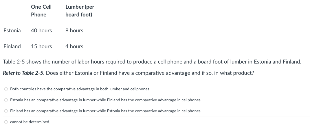 Estonia
Finland
One Cell
Phone
40 hours
15 hours
Lumber (per
board foot)
8 hours
4 hours
Table 2-5 shows the number of labor hours required to produce a cell phone and a board foot of lumber in Estonia and Finland.
Refer to Table 2-5. Does either Estonia or Finland have a comparative advantage and if so, in what product?
O Both countries have the comparative advantage in both lumber and cellphones.
O Estonia has an comparative advantage in lumber while Finland has the comparative advantage in cellphones.
O Finland has an comparative advantage in lumber while Estonia has the comparative advantage in cellphones.
O cannot be determined.