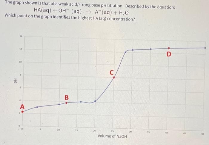 The graph shown is that of a weak acid/strong base pH titration. Described by the equation:
HA(aq) + OH (aq) → A (aq) + H₂O
Which point on the graph identifies the highest HA (aq) concentration?
Hd
=
12
10
A
2
10
B
15
C
25
Volume of NaOH
30
35
D
2
a