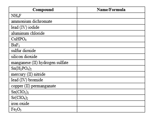 Compound
Name/Formula
NH,F
ammonium dichromate
lead (IV) iodide
aluminum chloride
CUHPO4
BaF2
sulfur dioxide
silicon dioxide
manganese (II) hydrogen sulfate
Sn(H,PO4)2
mercury (II) nitride
lead (IV) bromide
copper (II) permanganate
Sn(C10,)2
Sr(C10.)2
iron oxide
Fe,O3
