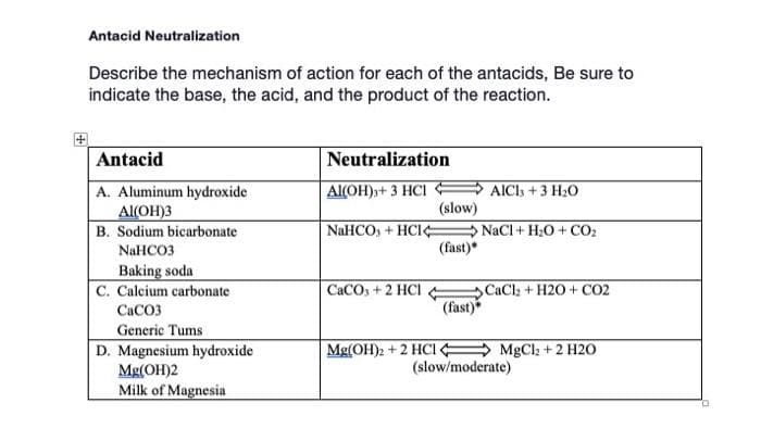 Antacid Neutralization
Describe the mechanism of action for each of the antacids, Be sure to
indicate the base, the acid, and the product of the reaction.
中
Antacid
Neutralization
A. Aluminum hydroxide
Al(OH)3
B. Sodium bicarbonate
Al(OH),+ 3 HCI €
(slow)
AICls +3 H20
NaHCO, + HCI
→ NaCl + H20 + CO2
(fast)
NaHCOз
Baking soda
C. Calcium carbonate
CaCl; + H20 + CO2
(fast)
CaCOs +2 HCI
CaCO3
Generic Tums
D. Magnesium hydroxide
Mg(OH)2
Milk of Magnesia
Mg(OH)2 + 2 HCIE
MgCl; + 2 H20
(slow/moderate)
