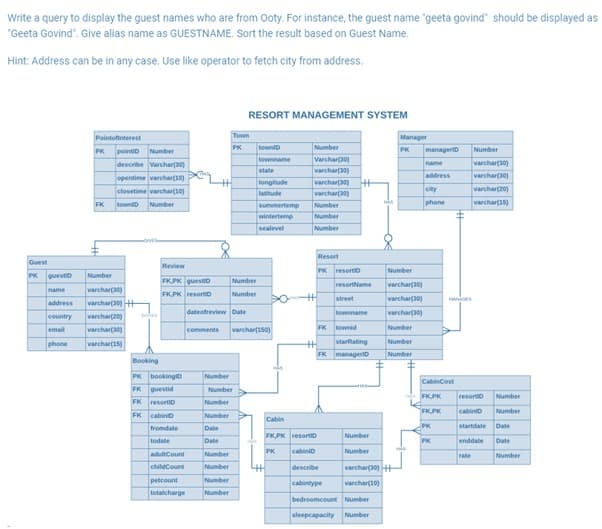 Write a query to display the guest names who are from Ooty. For instance, the guest name "geeta govind" should be displayed as
"Geeta Govind". Give alias name as GUESTNAME. Sort the result based on Guest Name.
Hint: Address can be in any case. Use like operator to fetch city from address.
RESORT MANAGEMENT SYSTEM
Town
Pointofinterest
Manager
towniD
Number
Varchar(30)
varchar(0)
varchar()
varchar)
Number
Number
Number
PK
PK
manageriD
Number
varcharçao)
varchar(30)
PK pointiD Number
townname
describe Varchar(a0)
opentime varchar(10)
name
address
state
%3
longitude
closetime varchar(10)
city
varchar(20)
latitude
townio
phone
varchar(is)
FK
Number
summertemp
wintertemp
sealevel
Resort
Guest
Review
PK resortio
Number
PK
guestiD
Number
FKPK guestD
Number
resortName
varchar(30)
name
address
country
varchar(30)
varchar(a0) +
FKPK resortiD
Number
street
varchar(30)
dateotreview Date
varchar(30)
townname
varchar(20)
email
varchar(30)
comments
varchart1s0)
FK townid
Number
phone
varchart1s)
%23
starRating
Number
FK manageriD
Number
Booking
PK bookingio
FK guestid
FK resortiD
Number
CabinCost
Number
FKPK
resortiD
Number
Number
FK.PK
cabiniD
Number
FK cabinio
fromdate
Number
Cabin
PK
Date
startdate
Date
FK,PK resortD
Number
todate
Date
PK
enddate
Date
PK
cabinio
Number
adultCount
childCount
Number
Fate
Number
Number
describe
varchar(30) +
petcount
Number
cabintype
varchar(10)
totalcharge
Number
bedroomcount Number
sleepcapacity
Number
