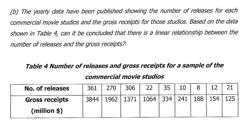 (b) The yearly data have been published showing the number of releases for each
commercial movie studios and the gross receipts for those studios. Based on the data
shown in Table 4, can it be concluded that there is a linear relationship between the
number of releases and the gross receipts?
Table 4 Number of releases and gross receipts for a sample of the
commercial movie studios
No. of releases
361
270
306
22
35
10
8 12 21
Gross receipts
3844 | 1962| 1371 1064 334 241
|
188 154 125
(million $)
