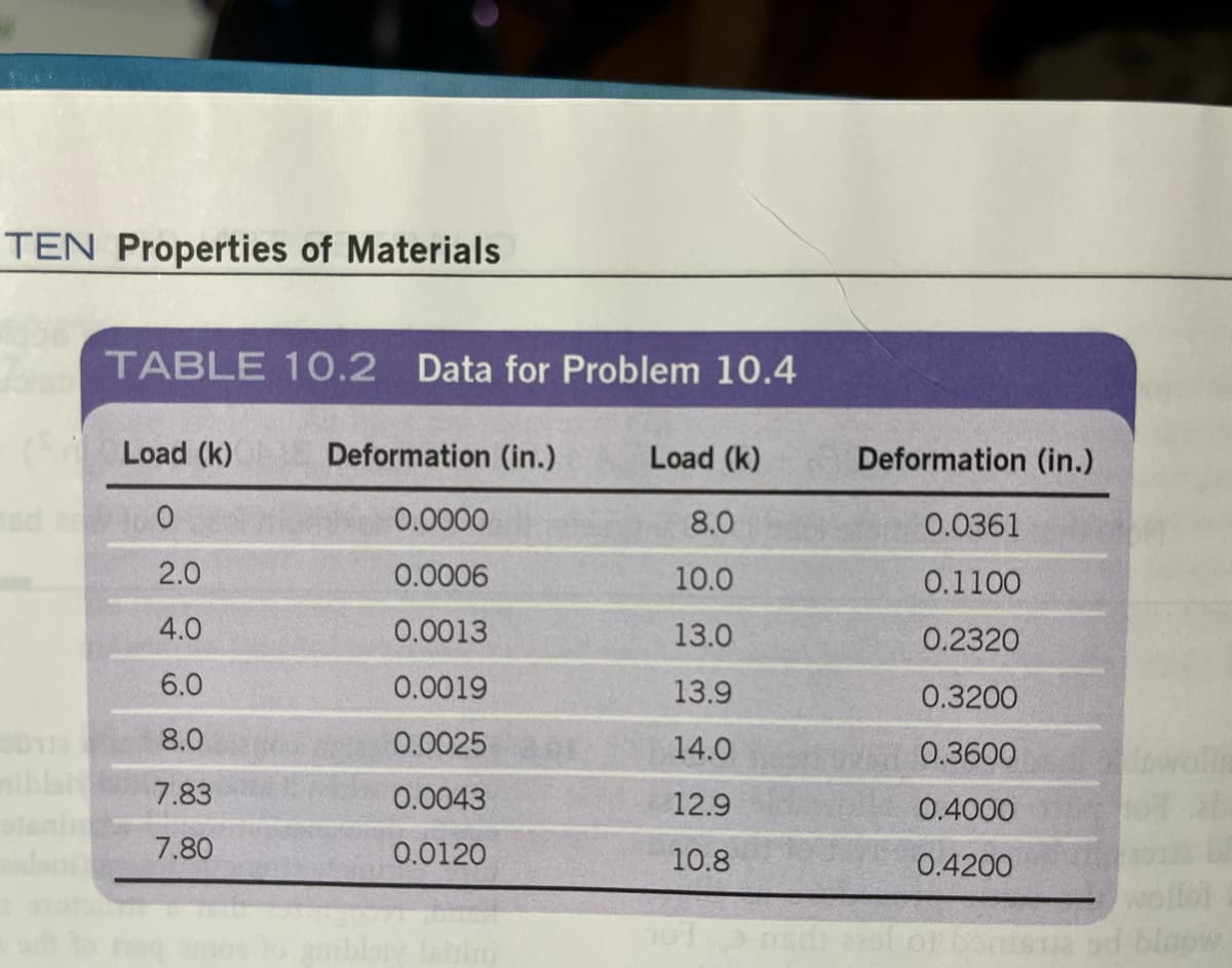 TEN Properties of Materials
30138
TABLE 10.2 Data for Problem 10.4
Load (k)
0
2.0
4.0
6.0
8.0
7.83
7.80
Deformation (in.)
0.0000
0.0006
0.0013
0.0019
0.0025
0.0043
0.0120
Load (k)
8.0
10.0
13.0
13.9
14.0
12.9
10.8
101 ms
Deformation (in.)
0.0361
0.1100
0.2320
0.3200
0.3600
0.4000
0.4200
isua sd bloow.