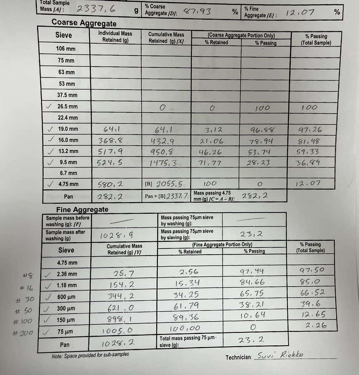 48
#16
#30
#50
#100
#200
Total Sample
Mass [A]:
2337,6
Coarse Aggregate
Sieve
106 mm
75 mm
63 mm
53 mm
37.5 mm
✓ 26.5 mm
22.4 mm
✓ 19.0 mm
✓ 16.0 mm
13.2 mm
9.5 mm
6.7 mm
✓ 4.75 mm
Pan
Sample mass before
washing (g): /F/I
Sample mass after
washing (g)
Sieve
Individual Mass
Retained (g)
Fine Aggregate
4.75 mm
2.36 mm
✓1.18 mm
✓ 600 μm
300 μm
150 μm
75 μm
6411
368,8
517.9
524.5
580.2
282.2
1028,9
g
Cumulative Mass
Retained (g) /Y/
25.7
154,2
344,2
621.0
898, 1
1005,0
Pan
1028.2
Note: Space provided for sub-samples
% Coarse
Aggregate /D/:
Cumulative Mass
Retained (g) /X/
O
87,93
64,1
432.9
950,8
1475,3
[B] 2055,5
Pan + [B] 2337, 7
3,12
21.06
46.26
71,77
O
100
Mass passing 4.75
mm (g) /C=A-B]:
Mass passing 75µm sieve
by washing (g):
(Coarse Aggregate Portion Only)
% Retained
% Passing
Mass passing 75μm sieve
by sieving (g):
% Retained
2.56
15.34
34,25
61.79
89,36
100,00
%
% Fine
Aggregate/E/:
Total mass passing 75 μm.
sieve (g):
(Fine Aggregate Portion Only)
100
96.88
78.94
53.74
28.23
O
282,2
2312
% Passing
97,94
84,66
65.75
38.21
10.64
O
23.2
12.07
% Passing
(Total Sample)
100
97126
81,48
59.33
36,89
12.07
% Passing
(Total Sample)
97.50
85.0
66.52
39,6
12.65
2.26
Technician Suvi Riekko
%