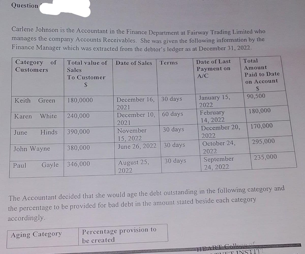 Question
Carlene Johnson is the Accountant in the Finance Department at Fairway Trading Limited who
manages the company Accounts Receivables. She was given the following information by the
Finance Manager which was extracted from the debtor's ledger as at December 31, 2022.
Category of Total value of
Customers
Sales
To Customer
$
Keith
Green
Karen White
June Hinds
John Wayne
180,0000
240,000
390,000
380,000
Paul Gayle 346,000
Date of Sales
December 16, 30 days
2021
December 10, 60 days
2021
November
15, 2022
30 days
June 26, 2022
30 days
30 days
August 25,
2022
Terms
Percentage provision to
be created
Date of Last
Payment on
A/C
January 15,
2022
February
14, 2022
December 20,
2022
October 24,
2022
September
24, 2022
Total
Amount
Paid to Date
on Account
S
90,500
180,000
170,000
295,000
235,000
The Accountant decided that she would age the debt outstanding in the following category and
the percentage to be provided for bad debt in the amount stated beside each category
accordingly.
Aging Category
HEART Collegs of
QUET INSTIT