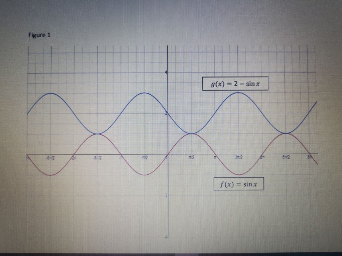 Figure 1
g(x) = 2- sin x
Sm/2
3m2
m2
3n2
Sm2
3m
f(x) = sin x
-2
