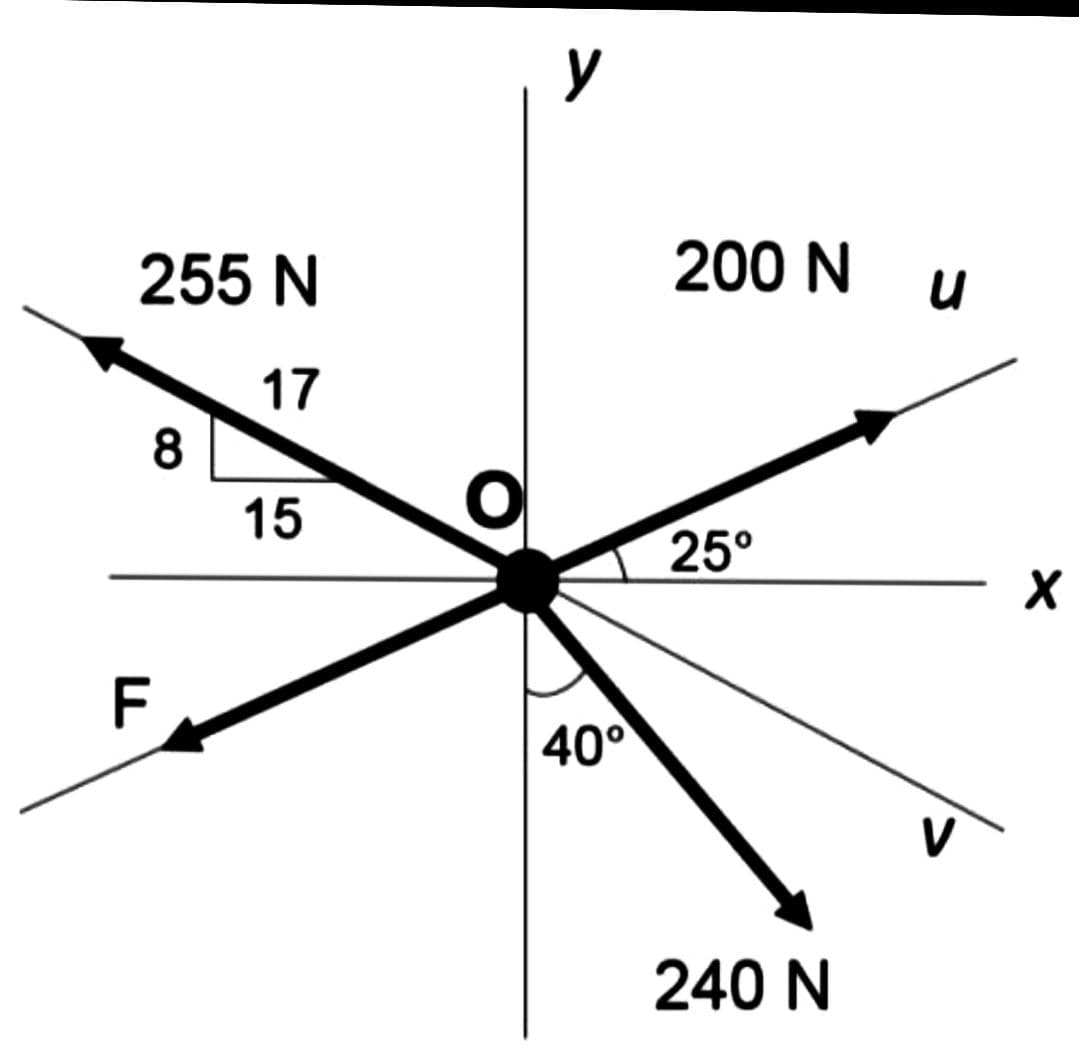 255 N
17
8
F
15
y
40°
200 Nu
25°
240 N
X