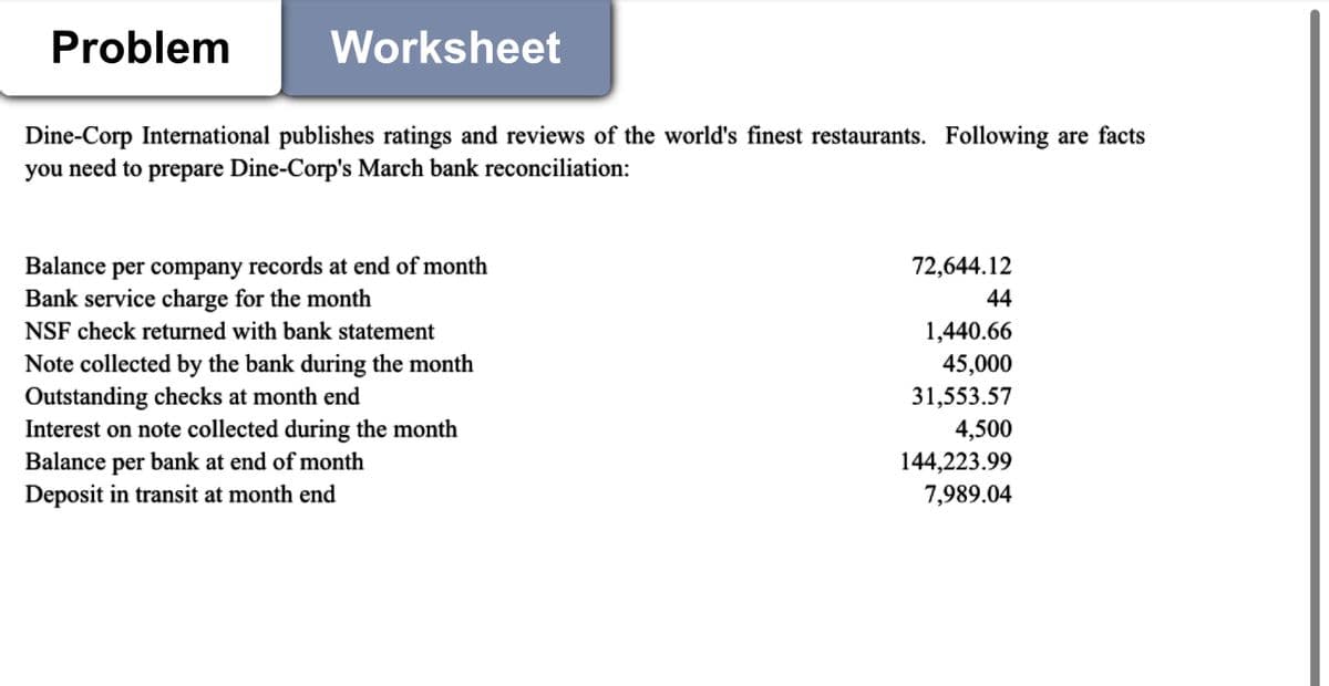 Problem
Worksheet
Dine-Corp International publishes ratings and reviews of the world's finest restaurants. Following are facts
you need to prepare Dine-Corp's March bank reconciliation:
Balance per company records at end of month
Bank service charge for the month
NSF check returned with bank statement
Note collected by the bank during the month
Outstanding checks at month end
Interest on note collected during the month
Balance per bank at end of month
Deposit in transit at month end
72,644.12
44
1,440.66
45,000
31,553.57
4,500
144,223.99
7,989.04