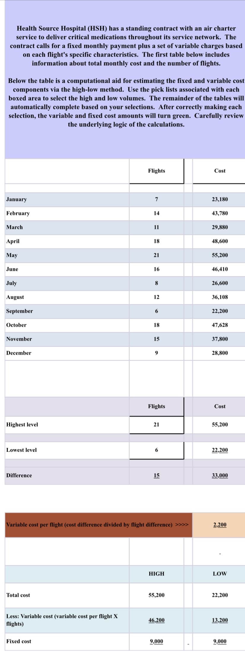 Health Source Hospital (HSH) has a standing contract with an air charter
service to deliver critical medications throughout its service network. The
contract calls for a fixed monthly payment plus a set of variable charges based
on each flight's specific characteristics. The first table below includes
information about total monthly cost and the number of flights.
Below the table is a computational aid for estimating the fixed and variable cost
components via the high-low method. Use the pick lists associated with each
boxed area to select the high and low volumes. The remainder of the tables will
automatically complete based on your selections. After correctly making each
selection, the variable and fixed cost amounts will turn green. Carefully review
the underlying logic of the calculations.
January
February
March
April
May
June
July
August
September
October
November
December
Highest level
Lowest level
Difference
Total cost
Less: Variable cost (variable cost per flight X
flights)
Flights
Fixed cost
7
14
11
18
21
16
8
12
6
18
15
9
Flights
21
Variable cost per flight (cost difference divided by flight difference) >>>>
6
15
HIGH
55,200
46,200
9,000
Cost
23,180
43,780
29,880
48,600
55,200
46,410
26,600
36,108
22,200
47,628
37,800
28,800
Cost
55,200
22,200
33,000
2,200
LOW
22,200
13,200
9,000