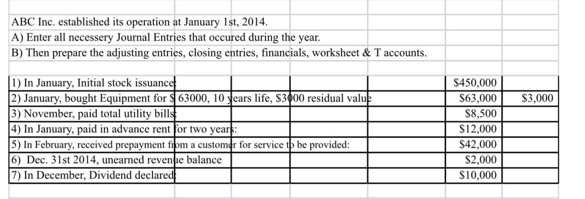 ABC Inc. established its operation at January 1st, 2014.
A) Enter all necessery Journal Entries that occured during the year.
B) Then prepare the adjusting entries, closing entries, financials, worksheet & T accounts.
1) In January, Initial stock issuance
2) January, bought Equipment for $63000, 10 years life, $3000 residual value
3) November, paid total utility bills
4) In January, paid in advance rent for two years:
5) In February, received prepayment from a customer for service to be provided:
6) Dec. 31st 2014, unearned revenue balance
7) In December, Dividend declared
$450,000
$63,000
$8,500
$12,000
$42,000
$2,000
$10,000
$3,000