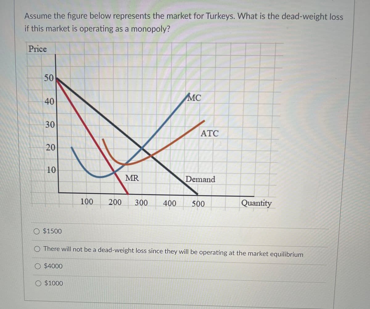 Assume the figure below represents the market for Turkeys. What is the dead-weight loss
if this market is operating as a monopoly?
Price
50
40
30
20
10
O $1500
O $4000
100
$1000
MR
MC
ATC
Demand
200 300 400 500
There will not be a dead-weight loss since they will be operating at the market equilibrium
Quantity