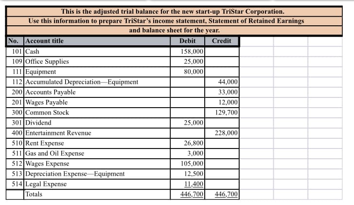 This is the adjusted trial balance for the new start-up TriStar Corporation.
Use this information to prepare TriStar's income statement, Statement of Retained Earnings
and balance sheet for the year.
Debit
Credit
No. Account title
101 Cash
109 Office Supplies
111 Equipment
112 Accumulated Depreciation Equipment
200 Accounts Payable
201 Wages Payable
300 Common Stock
301 Dividend
400 Entertainment Revenue
510 Rent Expense
511 Gas and Oil Expense
512 Wages Expense
513 Depreciation Expense-Equipment
514 Legal Expense
Totals
158,000
25,000
80,000
25,000
26,800
3,000
105,000
12,500
11,400
446,700
44,000
33,000
12,000
129,700
228,000
446,700