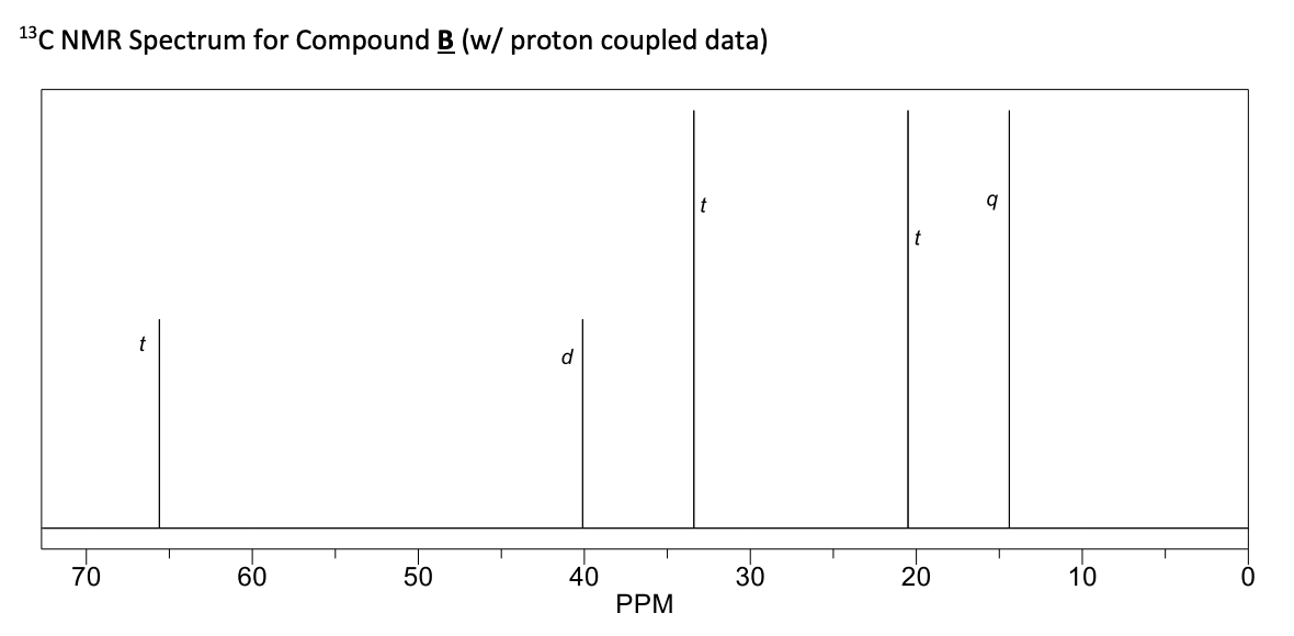 1°C NMR Spectrum for Compound B (w/ proton coupled data)
70
60
50
30
40
PPM
20
10
8-
