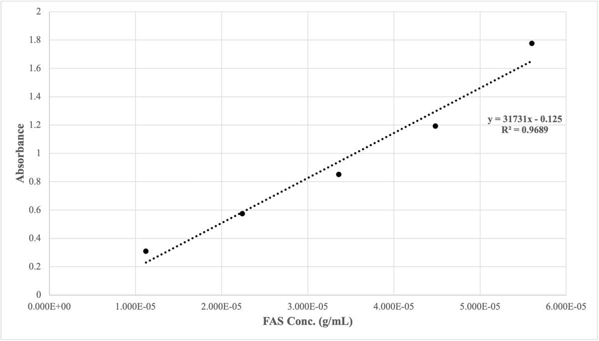 1.8
1.6
1.4
y = 31731x - 0.125
R? = 0.9689
1.2
1
0.8
0.6
0.4
0.2
0.000E+00
1.000E-05
2.000E-05
3.000E-05
4.000E-05
5.000E-05
6.000E-05
FAS Conc. (g/mL)
Absorbance
