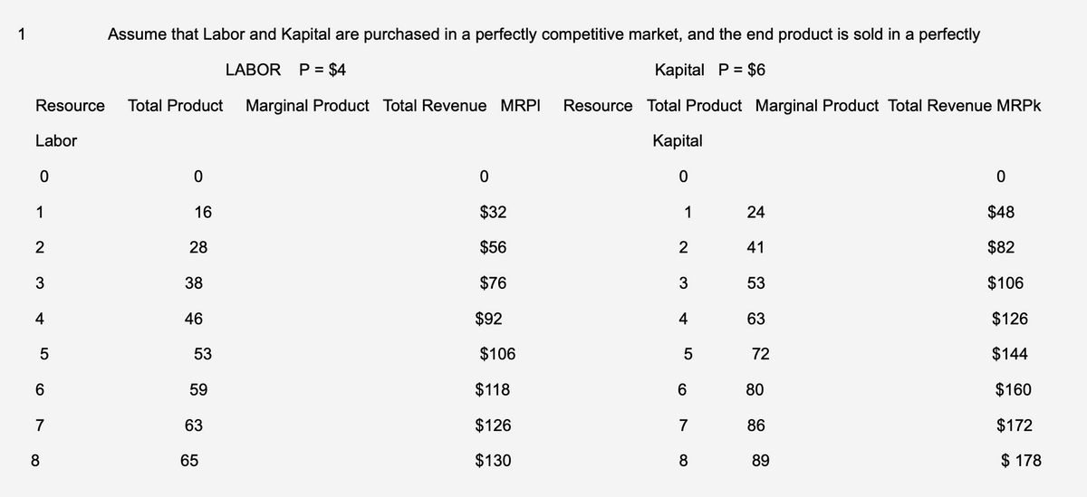 1
Assume that Labor and Kapital are purchased in a perfectly competitive market, and the end product is sold in a perfectly
LABOR P = $4
Kapital P = $6
Resource Total Product Marginal Product Total Revenue MRPI Resource Total Product Marginal Product Total Revenue MRPk
Kapital
0
Labor
O
1
2
3
4
5
6
7
8
0
16
28
38
46
53
59
63
65
0
$32
$56
$76
$92
$106
$118
$126
$130
1
2
3
4
5
6
7
8
24
41
53
63
72
80
86
89
0
$48
$82
$106
$126
$144
$160
$172
$ 178