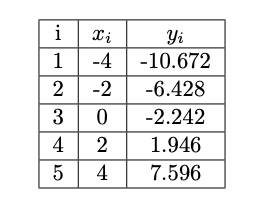 i
12345
Xi
-4
-2
3 0
4 2
4
Yi
-10.672
-6.428
-2.242
1.946
7.596