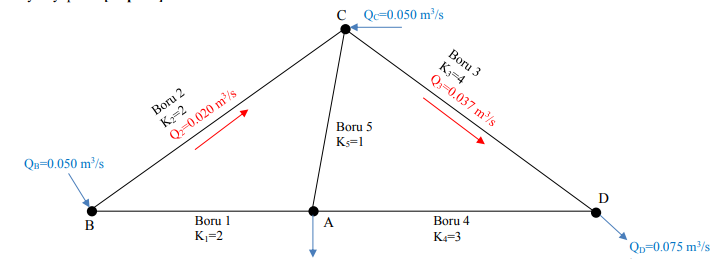 C Q=0.050 m³/s
Boru 2
K=2
Q=0.020 m/s
Boru 3
K=4
Q=0.037 m/s
Boru 5
Kş=1
Qu=0.050 m³/s
D
Вогu 1
A
Boru 4
Kj=2
K=3
Qp=0.075 m³/s
