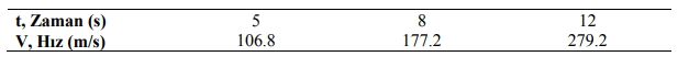 t, Zaman (s)
V, Hız (m/s)
5
8
12
106.8
177.2
279.2
