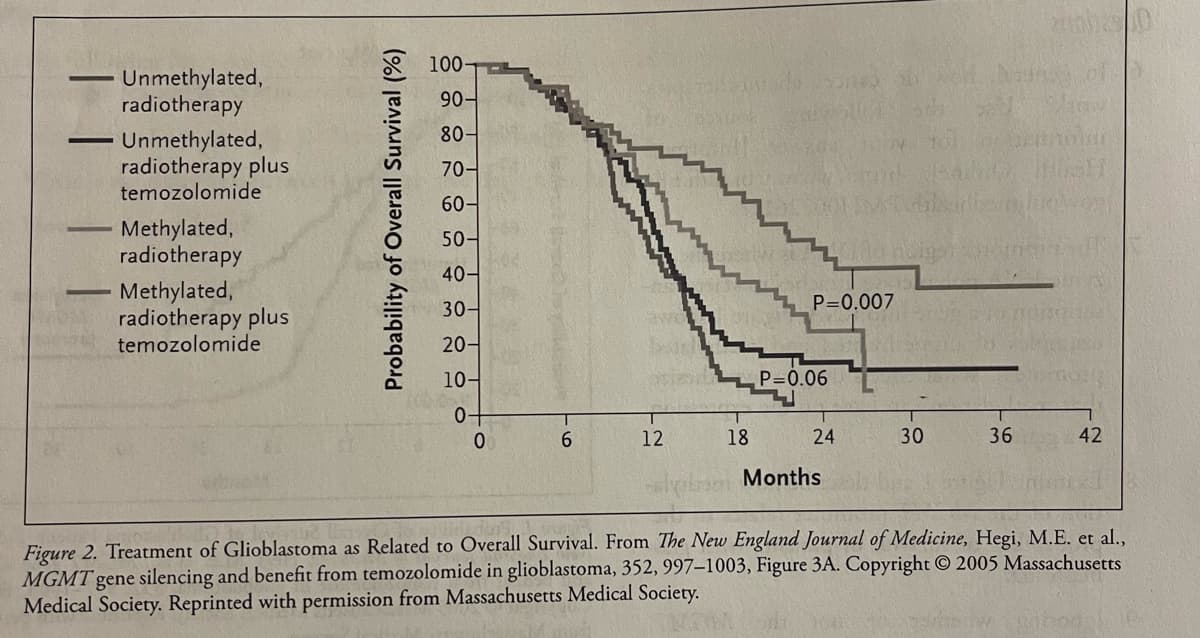 -
Unmethylated,
radiotherapy
Unmethylated,
radiotherapy plus
temozolomide
Methylated,
radiotherapy
Methylated,
radiotherapy plus
temozolomide
Probability of Overall Survival (%)
100-
90-
80-
70-
60-
50-
40-
30-
20-
10-
0-
0
6
12
18
001 A
P=0.007
P=0.06
4
24
soll un
Months
30
36
7
42
I
Figure 2. Treatment of Glioblastoma as Related to Overall Survival. From The New England Journal of Medicine, Hegi, M.E. et al.,
MGMT gene silencing and benefit from temozolomide in glioblastoma, 352, 997-1003, Figure 3A. Copyright © 2005 Massachusetts
Medical Society. Reprinted with permission from Massachusetts Medical Society.