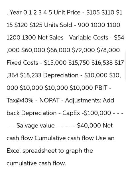 . Year 0 1 2 3 4 5 Unit Price - $105 $110 $1
15 $120 $125 Units Sold - 900 1000 1100
1200 1300 Net Sales - Variable Costs - $54
,000 $60,000 $66,000 $72,000 $78,000
Fixed Costs - $15,000 $15,750 $16,538 $17
,364 $18,233 Depreciation - $10,000 $10,
000 $10,000 $10,000 $10,000 PBIT -
Tax@40% - NOPAT - Adjustments: Add
back Depreciation - CapEx -$100,000 ---
- - Salvage value -- --- $40,000 Net
cash flow Cumulative cash flow Use an
Excel spreadsheet to graph the
cumulative cash flow.