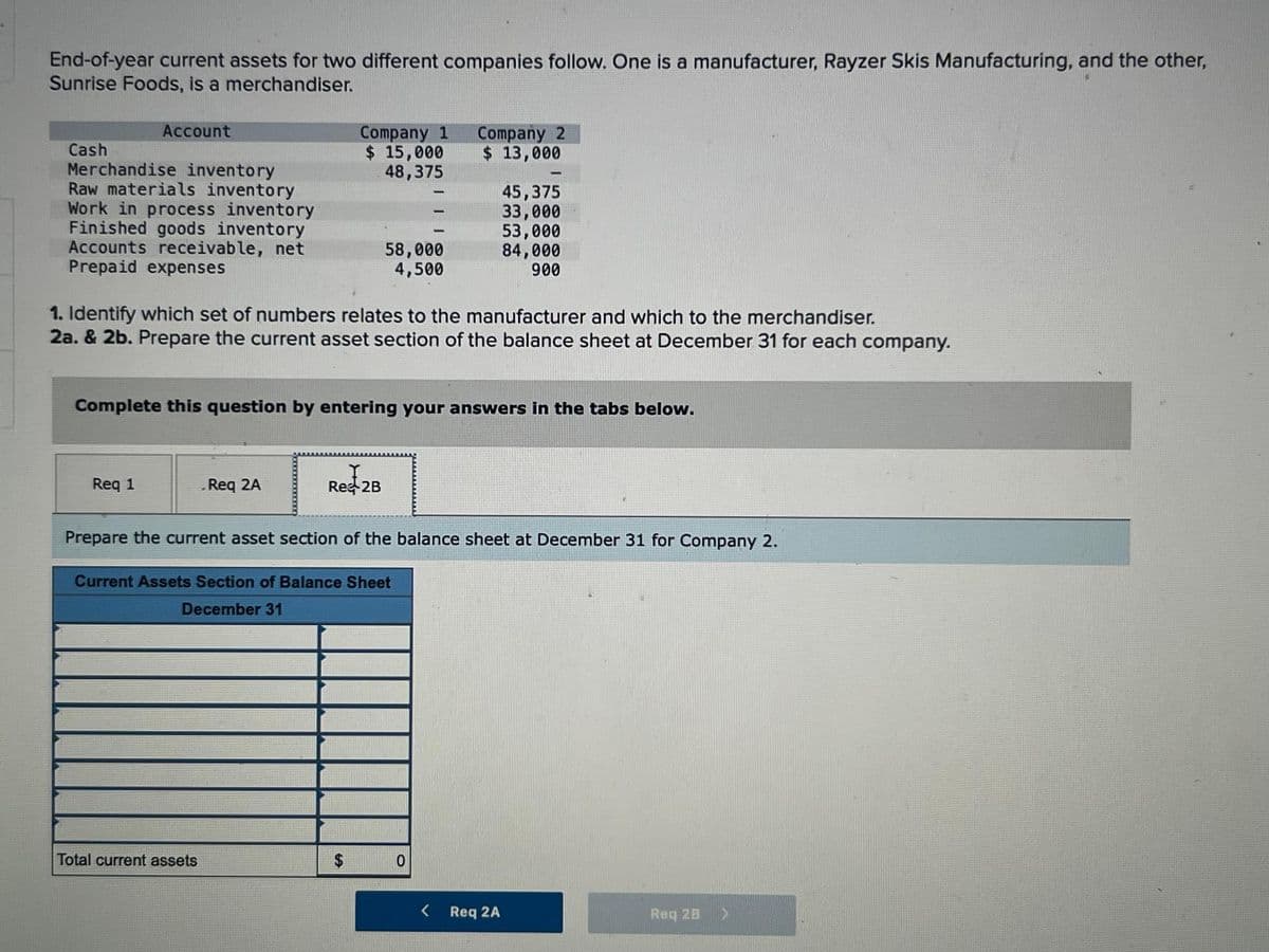 End-of-year current assets for two different companies follow. One is a manufacturer, Rayzer Skis Manufacturing, and the other,
Sunrise Foods, is a merchandiser.
Cash
Account
Merchandise inventory
Raw materials inventory
Work in process inventory
Finished goods inventory
Accounts receivable, net
Prepaid expenses
Req 1
Company 1 Company 2
$ 13,000
$ 15,000
48,375
1. Identify which set of numbers relates to the manufacturer and which to the merchandiser.
2a. & 2b. Prepare the current asset section of the balance sheet at December 31 for each company.
Complete this question by entering your answers in the tabs below.
.Req 2A
58,000
4,500
Total current assets
Rea 2B
Prepare the current asset section of the balance sheet at December 31 for Company 2.
Current Assets Section of Balance Sheet
December 31
45,375
33,000
53,000
84,000
900
0
<
Req 2A
Req 28