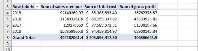 3 Row Labels
4 2015
5 2016
6 2017
Sum of sales revenue Sum of total cost Sum of gross profit
92149269.97 $ 55,386,893.40
36762376.57
113493261.6 $ 68,159,337.82
129179569 $ 77,589,371.31
45333923.81
51590197.66
157359960.8 $ 94,459,814.97
7 2018
8 Grand Total
62900145.84
492182061.4 $ 295,595,417.50
196586643.9
10
