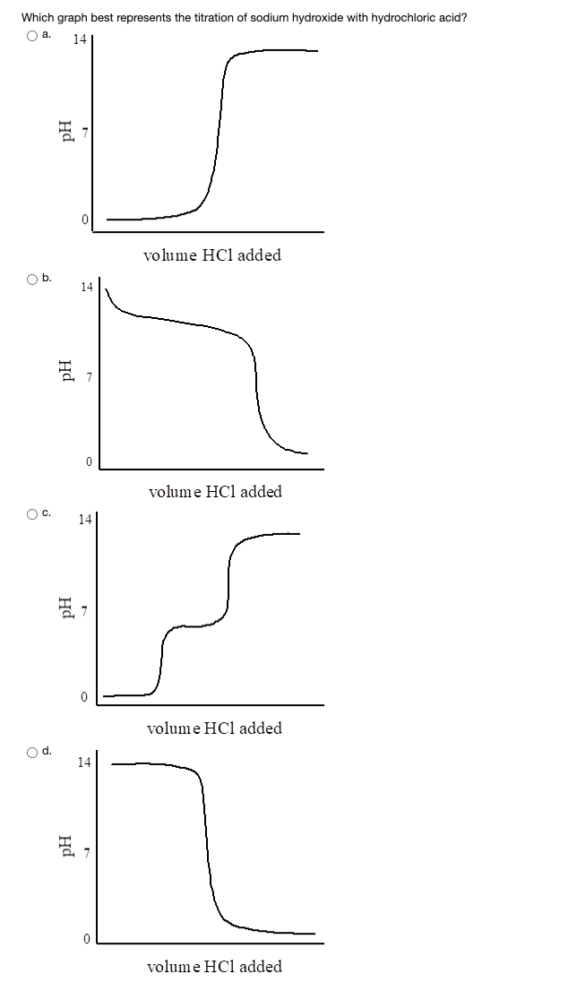 Which graph best represents the titration of sodium hydroxide with hydrochloric acid?
O a.
14
volume HCl added
Ob.
volume HCl added
Oc.
14
volume HCl added
Od.
14
volume HCl added
Hd
Hd
Hd
Hd
