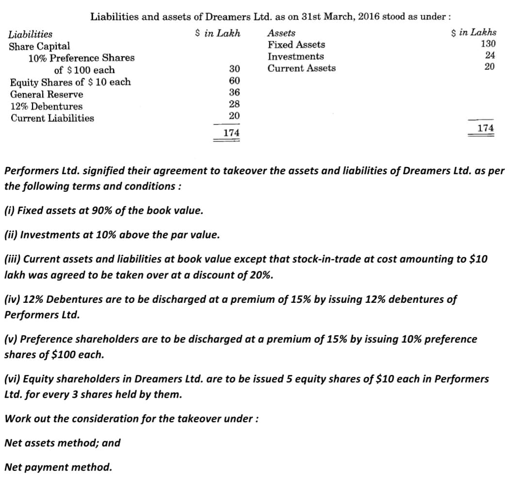 Liabilities and assets of Dreamers Ltd. as on 31st March, 2016 stood as under :
$ in Lakh
Assets
$ in Lakhs
Liabilities
Share Capital
10% Preference Shares
of $ 100 each
Fixed Assets
130
Investments
24
30
Current Assets
20
Equity Shares of $ 10 each
General Reserve
60
36
12% Debentures
28
Current Liabilities
20
174
174
Performers Ltd. signified their agreement to takeover the assets and liabilities of Dreamers Ltd. as per
the following terms and conditions :
(i) Fixed assets at 90% of the book value.
(ii) Investments at 10% above the par value.
(iii) Current assets and liabilities at book value except that stock-in-trade at cost amounting to $10
lakh was agreed to be taken over at a discount of 20%.
(iv) 12% Debentures are to be discharged at a premium of 15% by issuing 12% debentures of
Performers Ltd.
(v) Preference shareholders are to be discharged at a premium of 15% by issuing 10% preference
shares of $100 each.
(vi) Equity shareholders in Dreamers Ltd. are to be issued 5 equity shares of $10 each in Performers
Ltd. for every 3 shares held by them.
Work out the consideration for the takeover under :
Net assets method; and
Net payment method.
