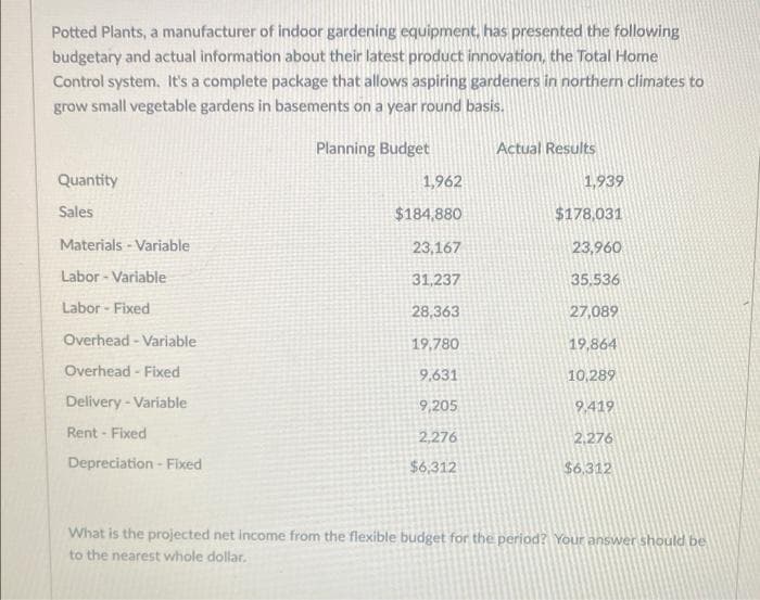 Potted Plants, a manufacturer of indoor gardening equipment, has presented the following
budgetary and actual information about their latest product innovation, the Total Home
Control system. It's a complete package that allows aspiring gardeners in northern climates to
grow small vegetable gardens in basements on a year round basis.
Planning Budget
Actual Results
Quantity
1,962
1,939
Sales
$184,880
$178,031
Materials - Variable
23,167
23,960
Labor - Variable
31,237
35,536
Labor - Fixed
28,363
27,089
Overhead - Variable
19,780
19,864
Overhead - Fixed
9,631
10,289
Delivery - Variable
9,205
9.419
Rent - Fixed
2,276
2,276
Depreciation - Fixed
$6,312
$6.312
What is the projected net income from the flexible budget for the period? Your answer should be
to the nearest whole dollar.
