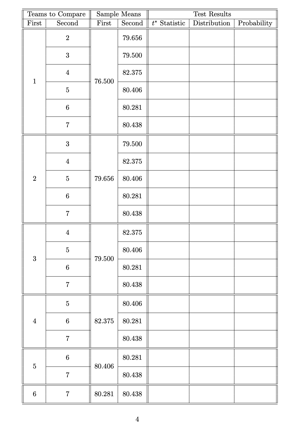 Teams to Compare
First
Second
1
2
3
4
5
6
2
3
4
5
6
7
3
4
5
6
7
4
5
6
7
5
ст
6
7
6
7
7
Sample Means
First
76.500
79.656
79.500
80.406
Test Results
Second * Statistic | Distribution | Probability
79.656
80.281
79.500
82.375
80.406
80.281
80.438
79.500
82.375
80.406
80.281
80.438
82.375
80.406
80.281
80.438
82.375 80.281
80.406
80.438
80.281
80.438
80.438
4