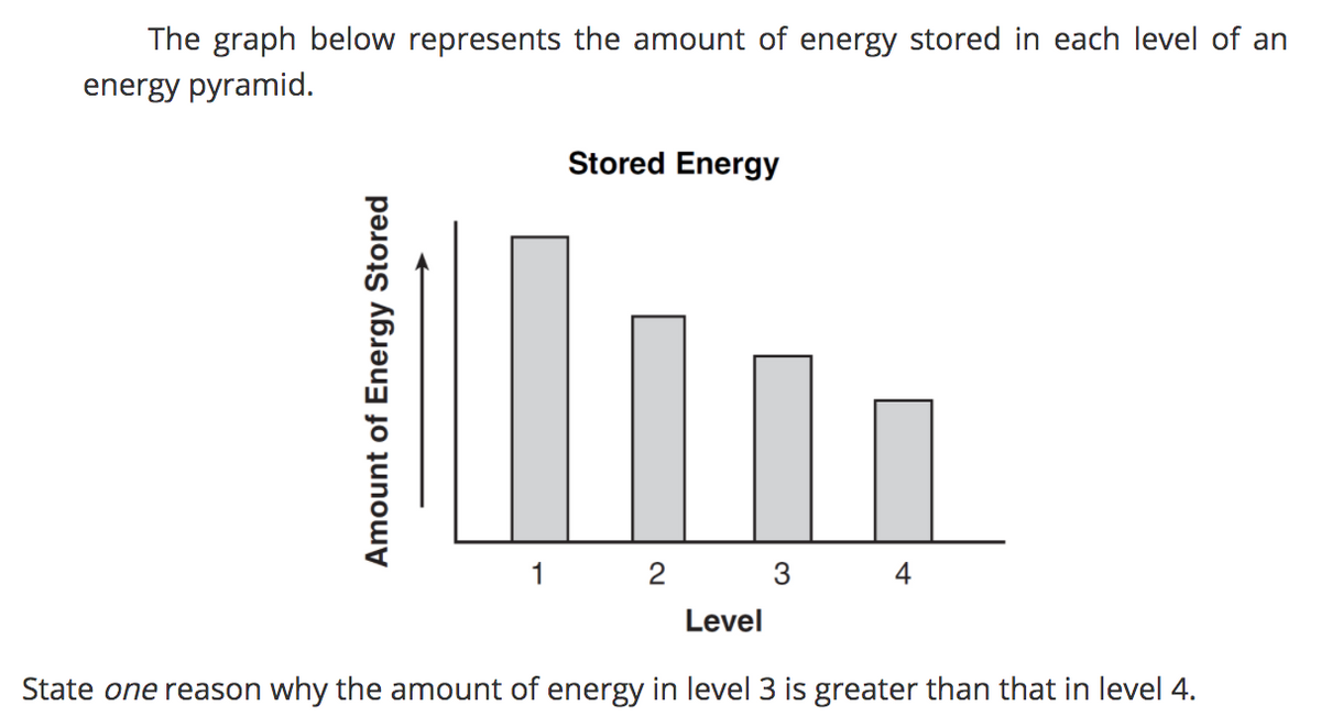 The graph below represents the amount of energy stored in each level of an
energy pyramid.
Stored Energy
1
2
3
4
Level
State one reason why the amount of energy in level 3 is greater than that in level 4.
Amount of Energy Stored
