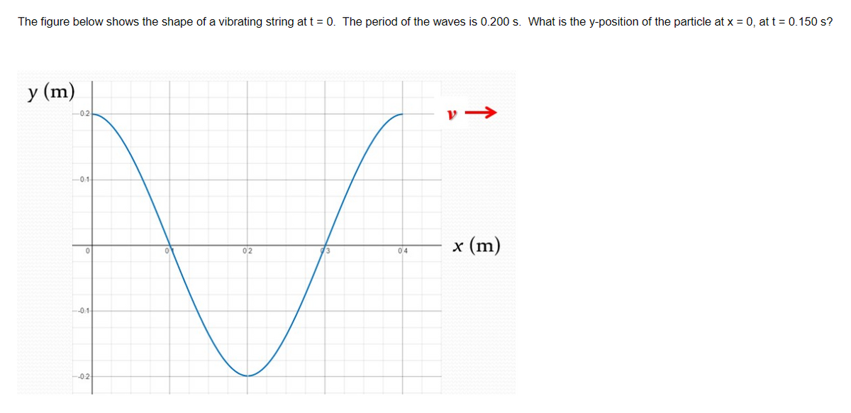 The figure below shows the shape of a vibrating string at t = 0. The period of the waves is 0.200 s. What is the y-position of the particle at x = 0, at t = 0.150 s?
y (m)
M
02
-0.2
-0.1
-0.1
--0.2
04
44
x (m)
