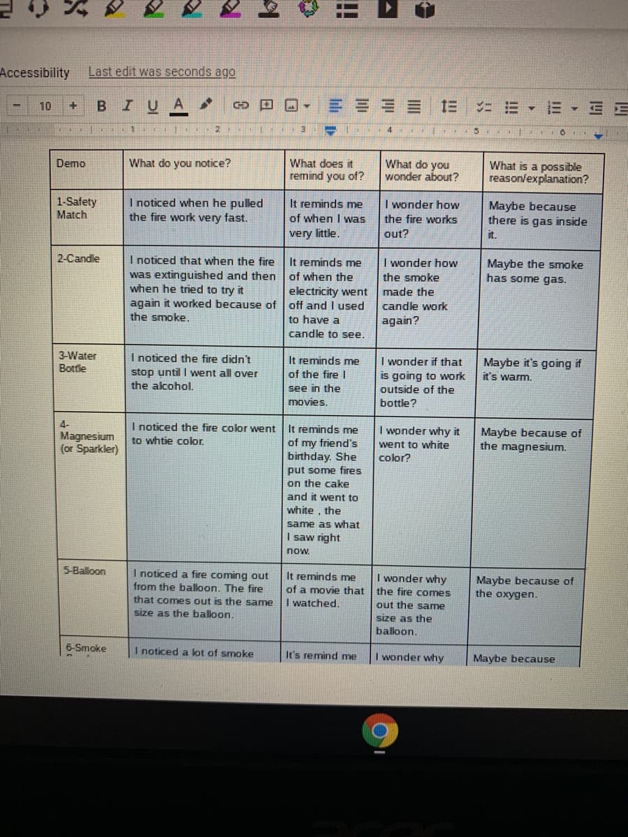 Accessibility
Last edit was seconds ago
10
BIU
4
What do you notice?
What do you
wonder about?
Demo
What does it
remind you of?
What is a possible
reason/explanation?
1-Safety
Match
I noticed when he pulled
the fire work very fast.
It reminds me
of when I was
very little.
I wonder how
the fire works
out?
Maybe because
there is gas inside
it.
2-Candle
I noticed that when the fire
was extinguished and then of when the
when he tried to try it
again it worked because of off and I used
the smoke.
It reminds me
I wonder how
Maybe the smoke
has some gas.
the smoke
electricity went
made the
candle work
to have a
again?
candle to see.
3-Water
Bottle
I noticed the fire didn't
stop until I went all over
the alcohol.
It reminds me
I wonder if that
is going to work
outside of the
bottle?
Maybe it's going if
it's warm.
of the fire I
see in the
movies.
4-
Magnesium
(or Sparkler)
I noticed the fire color went
to whtie color.
It reminds me
of my friend's
birthday. She
I wonder why it
Maybe because of
the magnesium.
went to white
color?
put some fires
on the cake
and it went to
white , the
same as what
I saw right
now.
5-Balloon
I noticed a fire coming out
from the baloon. The fire
that comes out is the same
size as the balloon.
It reminds me
of a movie that
I watched.
I wonder why
the fire comes
Maybe because of
the oxygen.
out the same
size as the
baloon.
6-Smoke
I noticed a lot of smoke
It's remind me
I wonder why
Maybe because
!!
