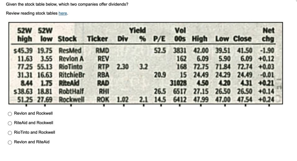 Given the stock table below, which two companies offer dividends?
Review reading stock tables here.
52W 52W
Yield
high low Stock Ticker Div % P/E
52.5
$45.39 19.75 ResMed
11.63 3.55
Revlon A
77.25 55.13
Rio Tinto
31.31 16.63 Ritchie Br
8.44 1.75 RiteAld
$38.63 18.81 RobtHalf
51.25 27.69
Revlon and Rockwell
RiteAid and Rockwell
Rio Tinto and Rockwell
Revlon and Rite Aid
Vol
00s High Low Close
RMD
3831 42.00 39.51 41.50 -1.90
5.90 6.09 +0.12
REV
162
6.09
72.75 71.84 72.74 +0.03
RTP 2.30 3.2
168
RBA
20.9
RAD
31028
15 24.49 24.29 24.49 -0.01
4.50 4.20 431 +0.21
26.5 6517 27.15 26.50 26.50 +0.14
Rockwell ROK 1.02 2.1 14.5 6412 47.99 47.00 47.54 +0.24
RHI
Net
chg