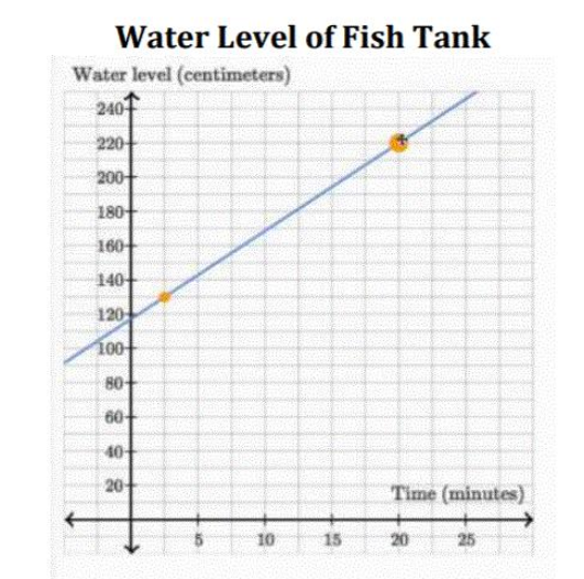 Water Level of Fish Tank
Water level (centimeters)
240
220
200
180
160
140
120
100
80
60
40
20
Time (minutes)
10
15
20
25
