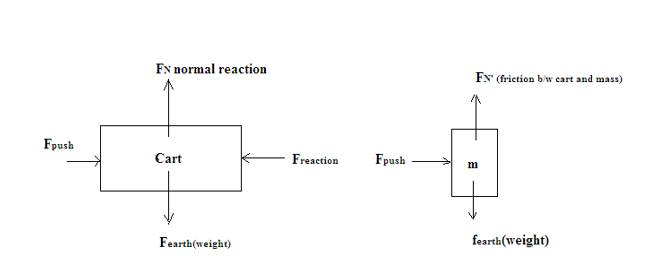 Fx normal reaction
FN' (frietion biw cart and mass)
Fpush
Cart
Freaction
Fpush
m
Fearth(weight)
fearth(weight)
