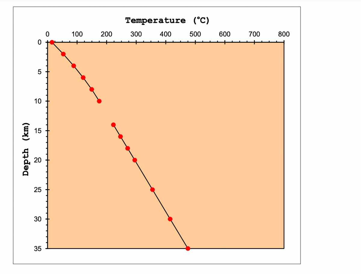 Temperature (°C)
100
200
300
400
500
600
700
800
5
10
15
20
25
30
35
Depth (km)
